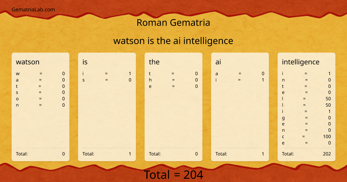 watson is the ai intelligence in roman Gematria